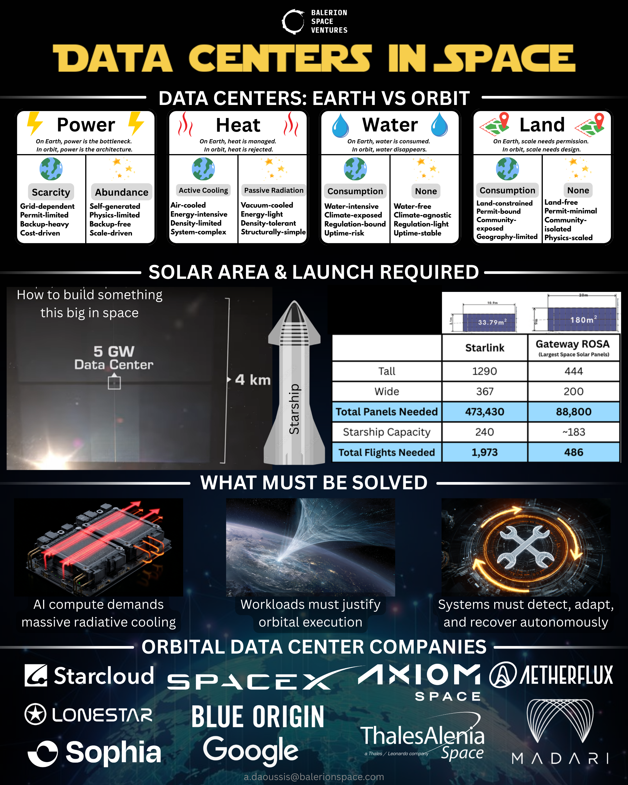 Data Centers in Space